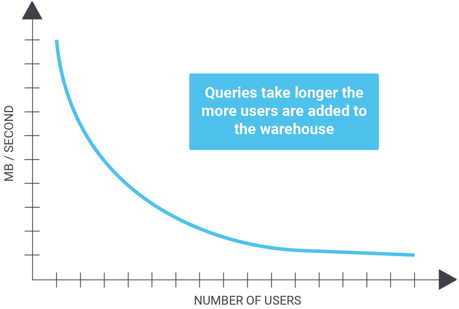 Queries take longer the more users are added to the warehouse!