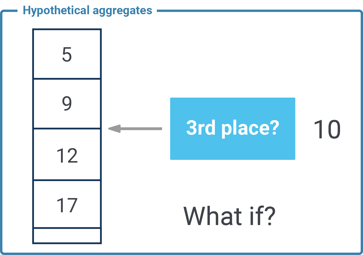 hypothetical aggregates in postgresql