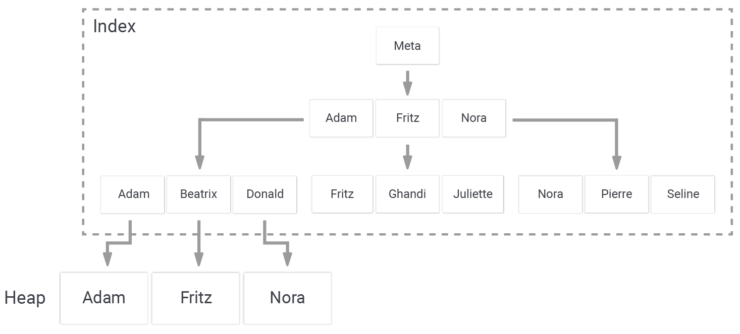 create indexes after bulk loading