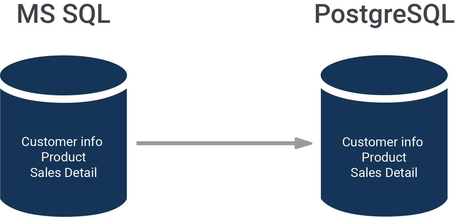 MS SQL PostgreSQL Migration