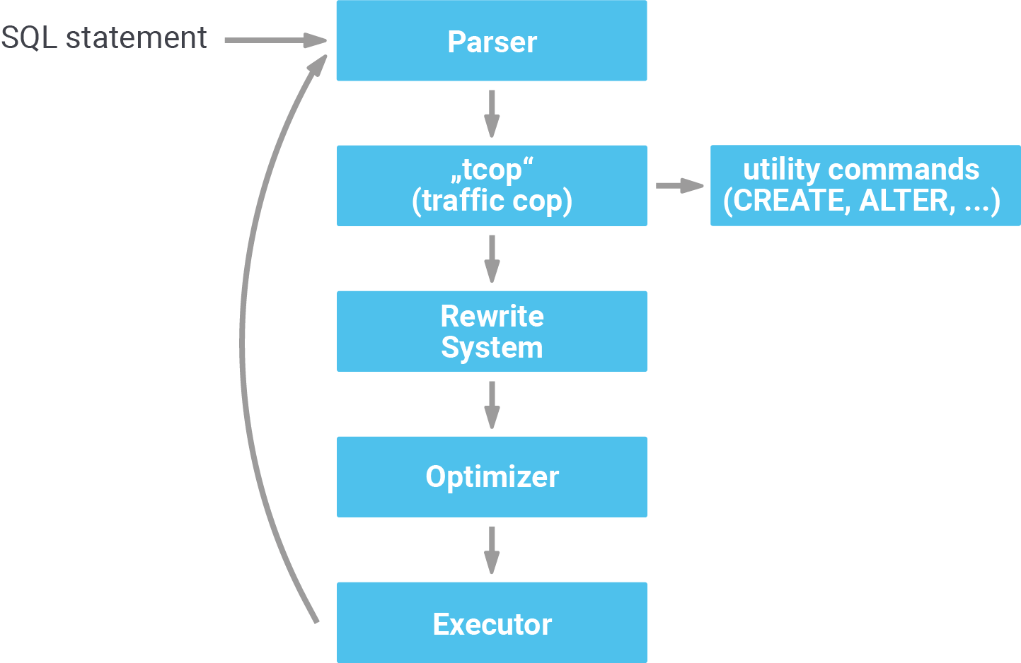 PostgreSQL query execution, run query