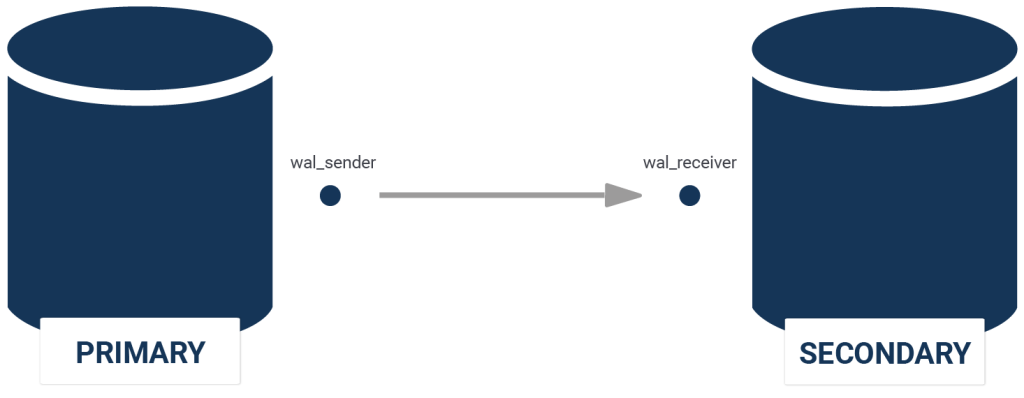 monitoring postgresql replication primary and secondary database