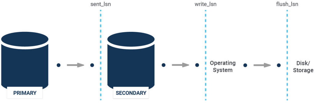 monitoring postgresql replication flow of data and relationship to columns
