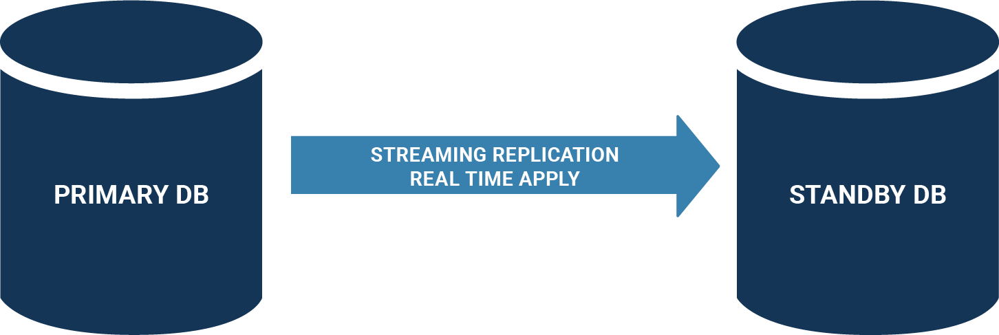 PostgreSQL streaming replication