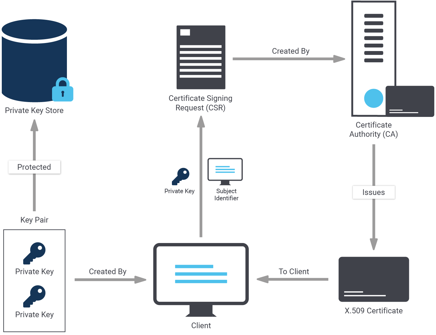  SSL authentication with postgresql