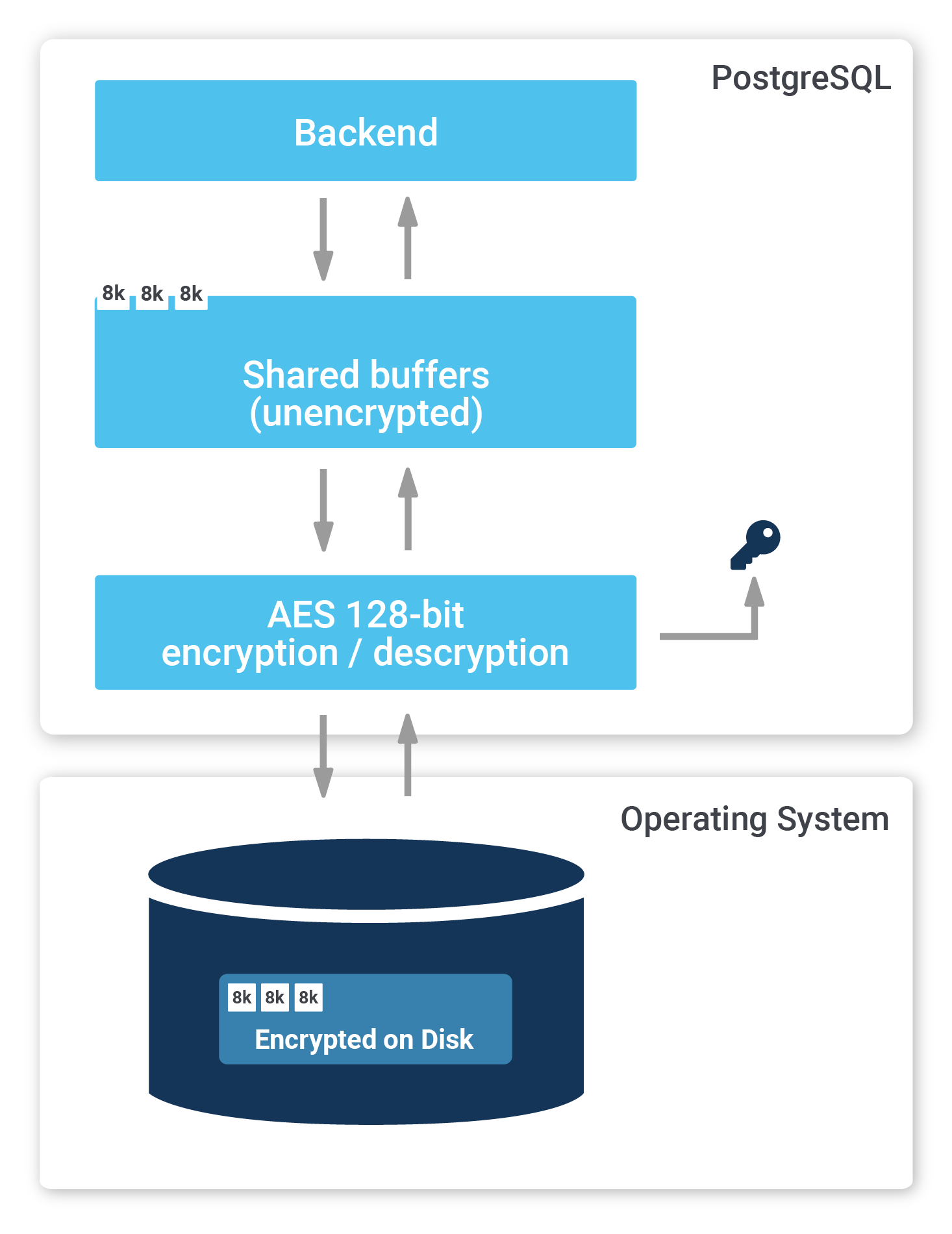 Transparent Data Encryption of PostgreSQL 