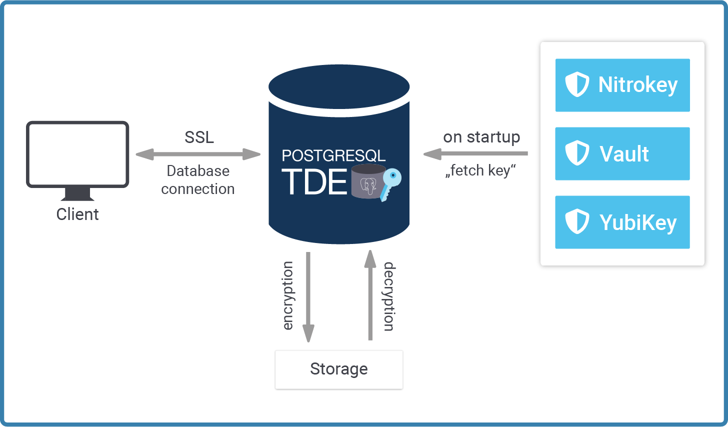 Manage encryption keys with TDE