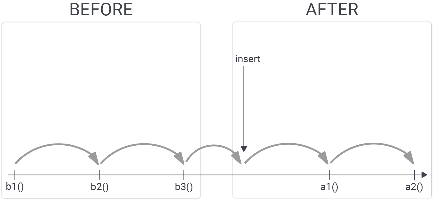 trigger execution postgresql before after