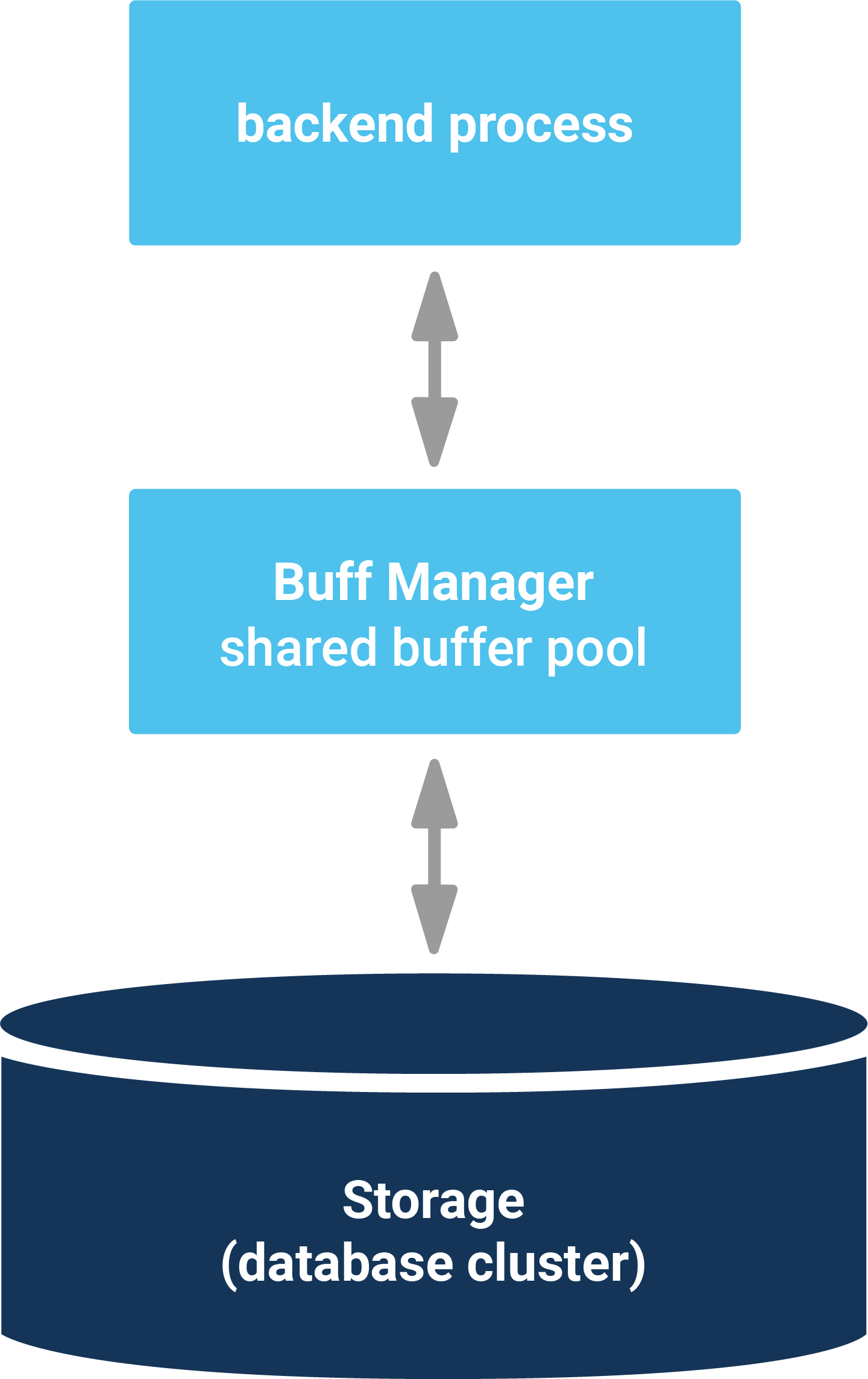 shared_buffers-looking-into-the-postgresql-i-o-cache