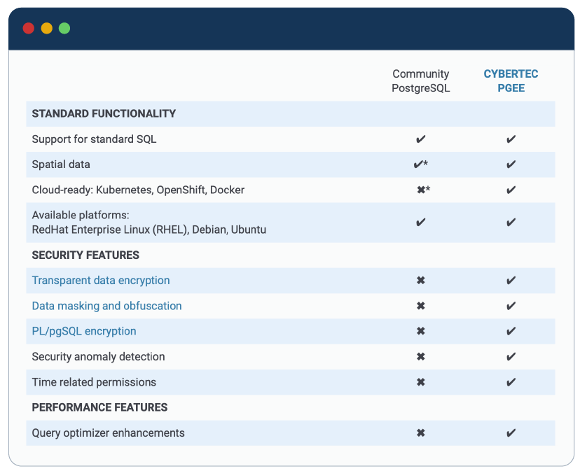 RUN CYBERTEC PGEE ANYWHERE