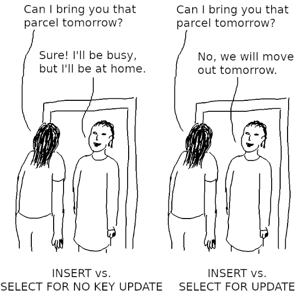 Two pictures of a dialog between two people, identical except for the dialogue. The first person asks: "Can I bring you that parcel tomorrow?" In the picture subtitled "INSERT vs. SELECT FOR NO KEY UPDATE", the other person answers, "Sure! I'll be busy, but I'll be at home." In the picture subtitled "INSERT vs. SELECT FOR UPDATE", the other person answers, "No, we will move out tomorrow."