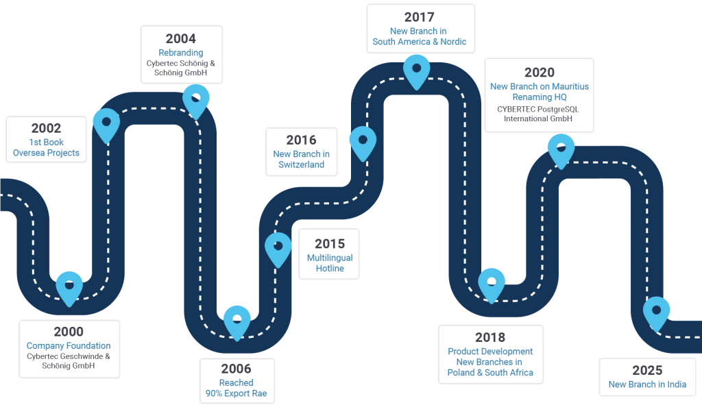 Our Milestones Road